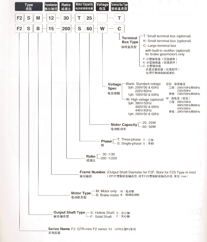 日精GTR小型直交空心軸減速機F2S系列型號表示